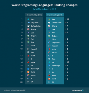 bad programming languages 2019