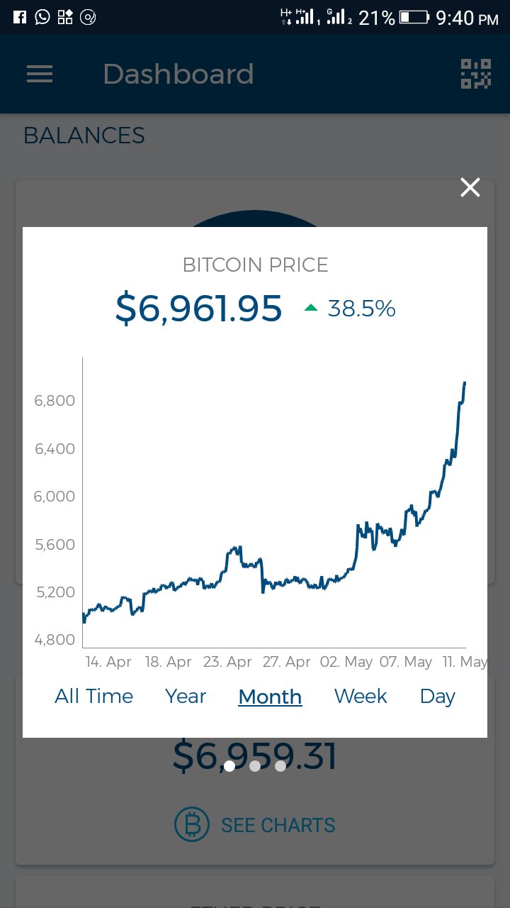 Recent Bitcoin Price rate 